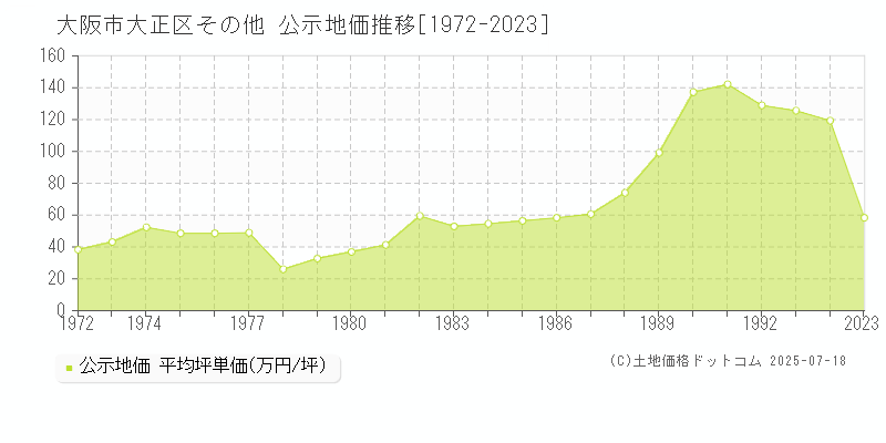 大阪市大正区の地価公示推移グラフ 