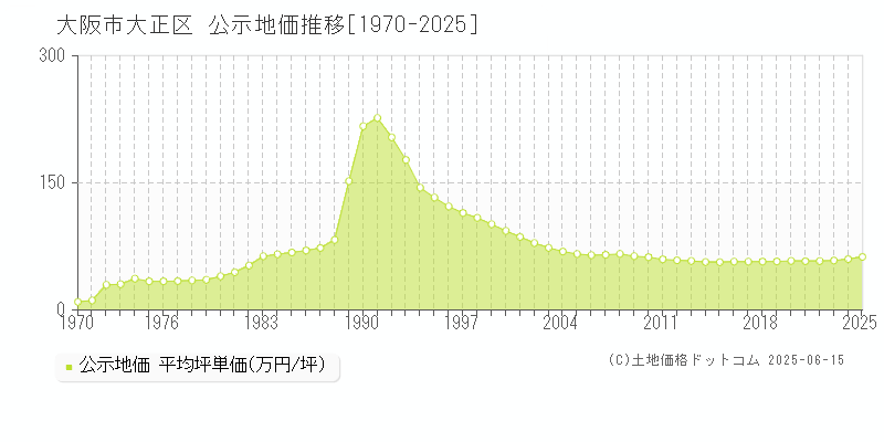 全域(大阪市大正区)の公示地価推移グラフ(坪単価)[1970-2025年]