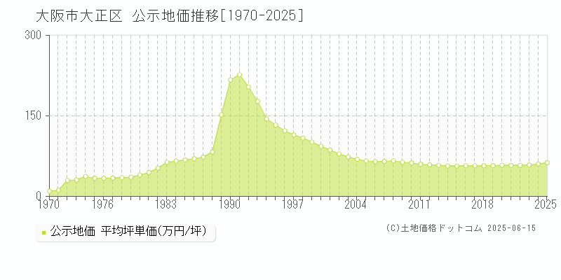 大阪市大正区の地価公示推移グラフ 