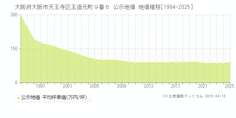 大阪府大阪市天王寺区玉造元町９番６ 公示地価 地価推移[1994-2025]