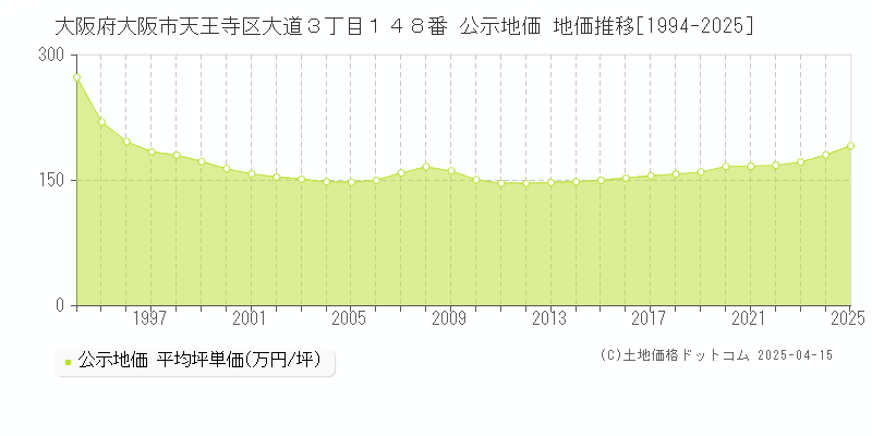 大阪府大阪市天王寺区大道３丁目１４８番 公示地価 地価推移[1994-2025]