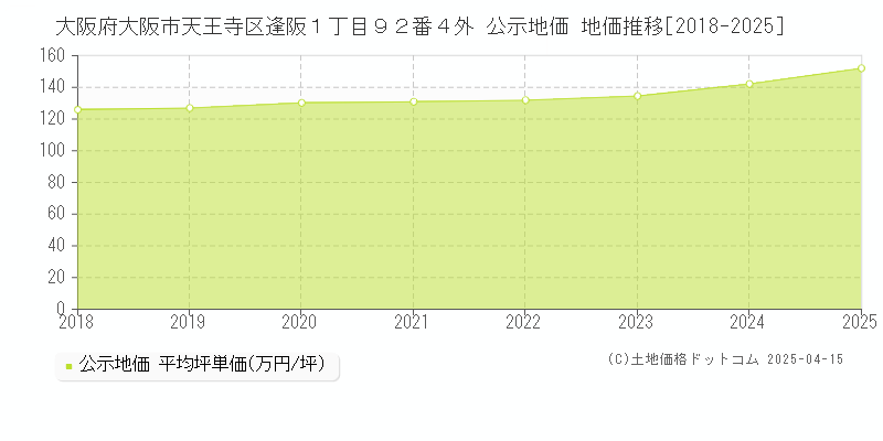 大阪府大阪市天王寺区逢阪１丁目９２番４外 公示地価 地価推移[2018-2025]