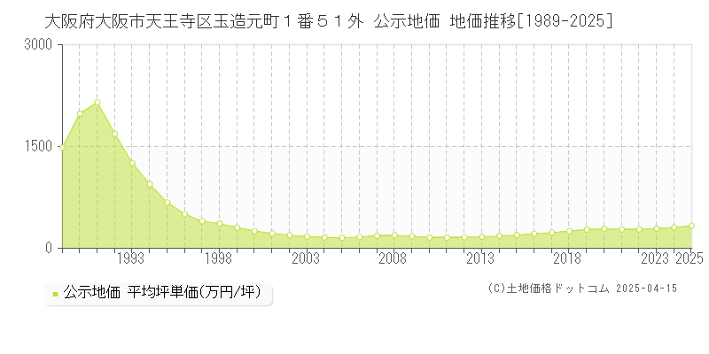 大阪府大阪市天王寺区玉造元町１番５１外 公示地価 地価推移[1989-2025]