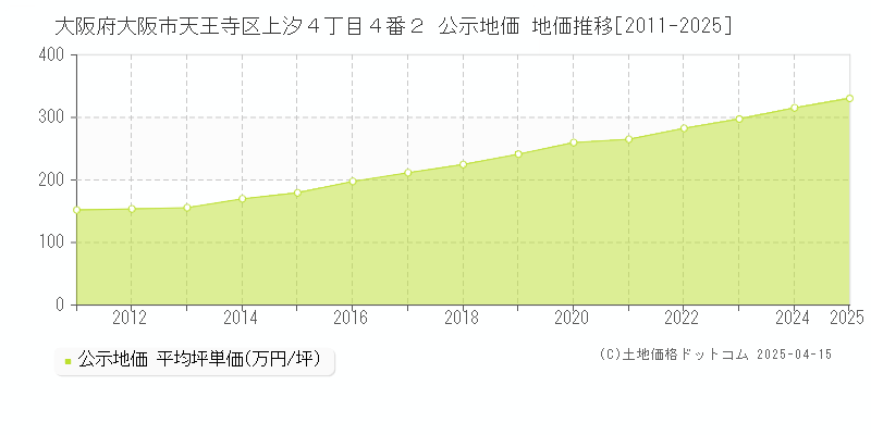 大阪府大阪市天王寺区上汐４丁目４番２ 公示地価 地価推移[2011-2025]