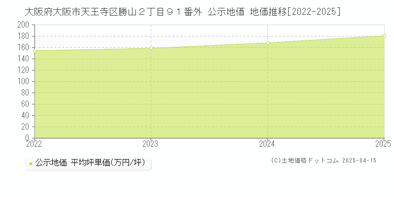 大阪府大阪市天王寺区勝山２丁目９１番外 公示地価 地価推移[2022-2025]