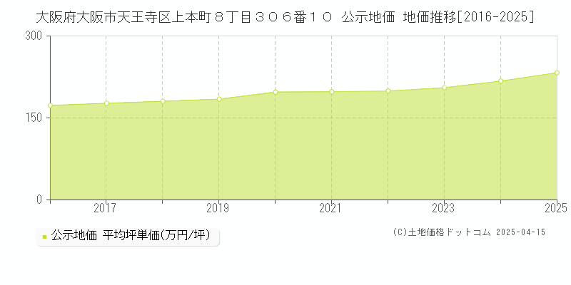 大阪府大阪市天王寺区上本町８丁目３０６番１０ 公示地価 地価推移[2016-2025]