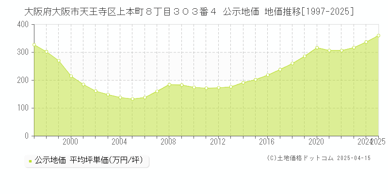大阪府大阪市天王寺区上本町８丁目３０３番４ 公示地価 地価推移[1997-2025]