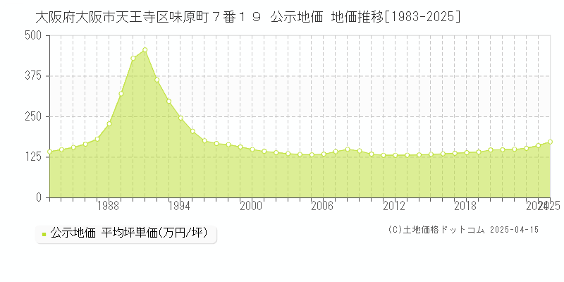 大阪府大阪市天王寺区味原町７番１９ 公示地価 地価推移[1983-2025]