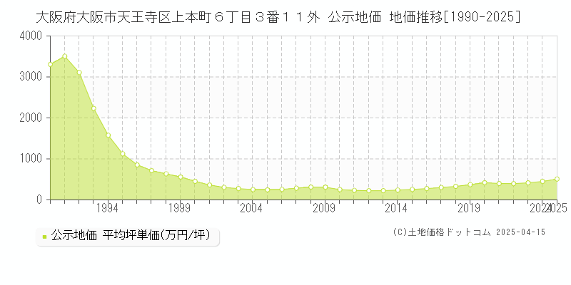 大阪府大阪市天王寺区上本町６丁目３番１１外 公示地価 地価推移[1990-2025]