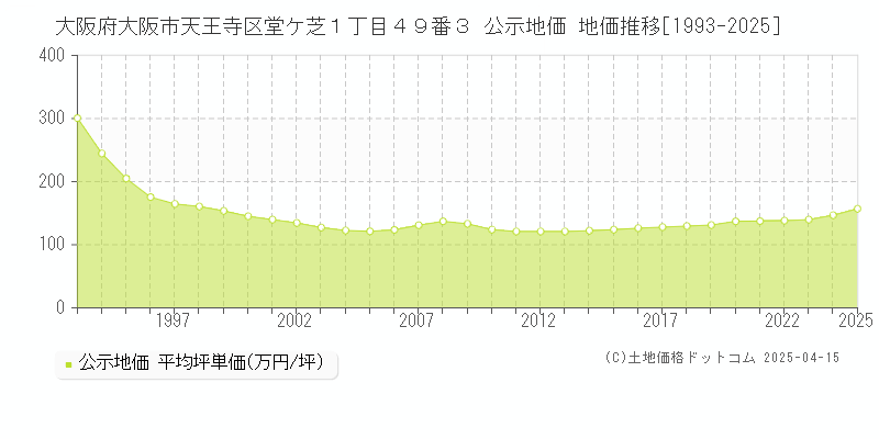 大阪府大阪市天王寺区堂ケ芝１丁目４９番３ 公示地価 地価推移[1993-2025]