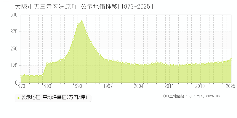 味原町(大阪市天王寺区)の公示地価推移グラフ(坪単価)[1973-2025年]