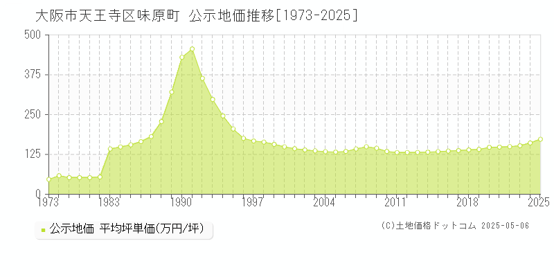 大阪市天王寺区味原町の地価公示推移グラフ 