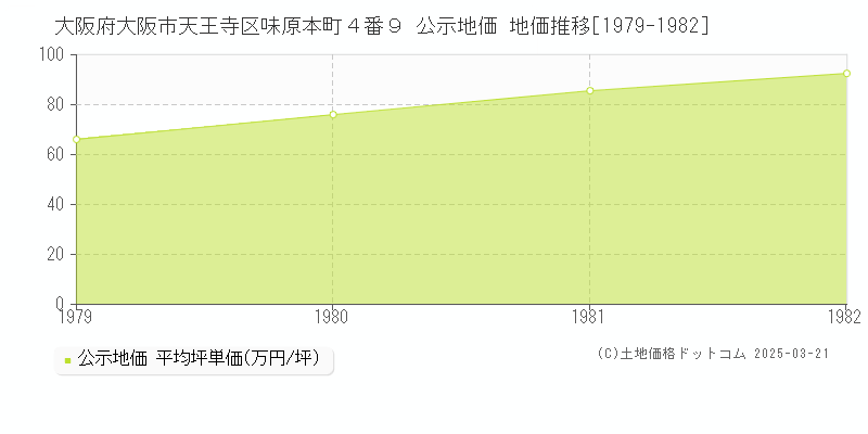 大阪府大阪市天王寺区味原本町４番９ 公示地価 地価推移[1979-1982]
