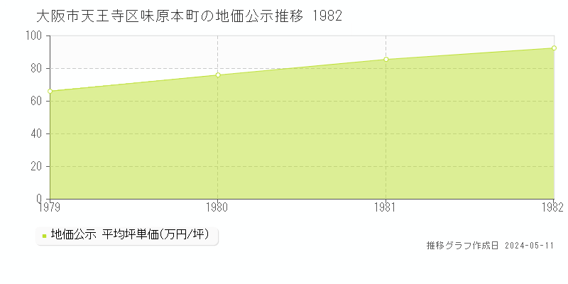大阪市天王寺区味原本町の地価公示推移グラフ 