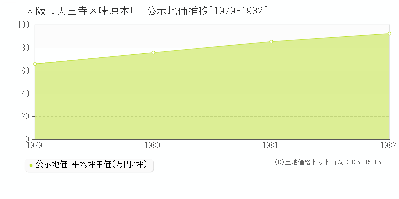 味原本町(大阪市天王寺区)の公示地価推移グラフ(坪単価)[1979-1982年]