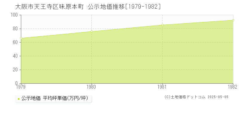 大阪市天王寺区味原本町の地価公示推移グラフ 