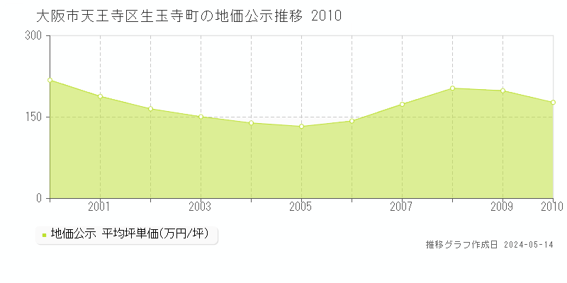 大阪市天王寺区生玉寺町の地価公示推移グラフ 