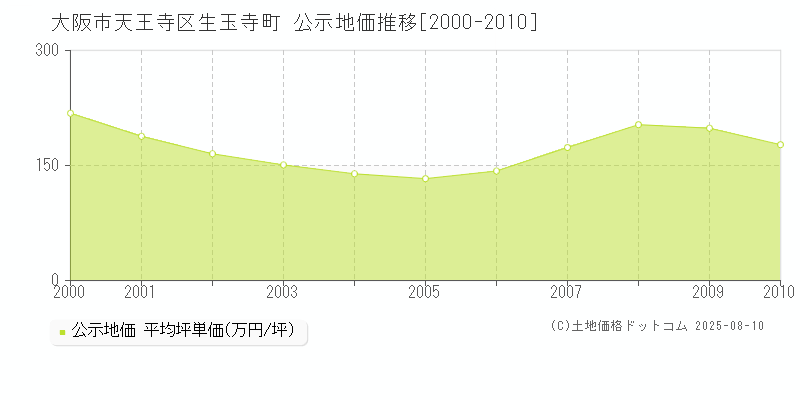 生玉寺町(大阪市天王寺区)の公示地価推移グラフ(坪単価)[2000-2010年]