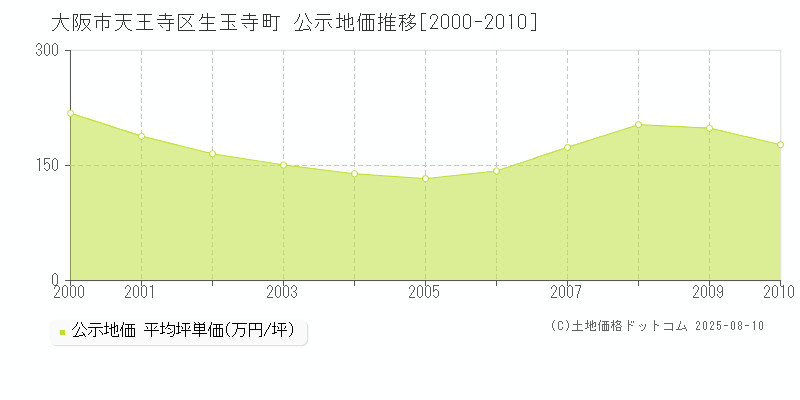 大阪市天王寺区生玉寺町の地価公示推移グラフ 