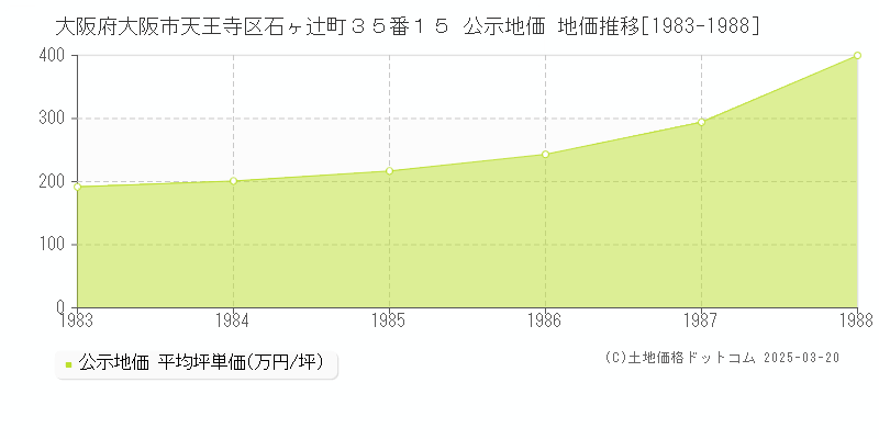 大阪府大阪市天王寺区石ヶ辻町３５番１５ 公示地価 地価推移[1983-1988]