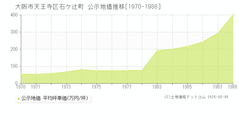 石ケ辻町(大阪市天王寺区)の公示地価推移グラフ(坪単価)[1970-1988年]