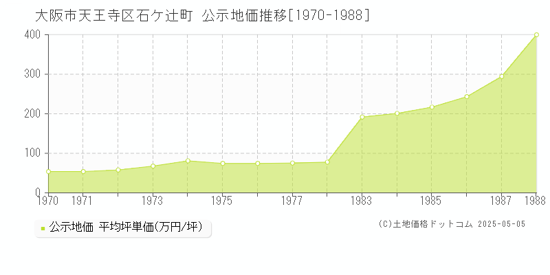 大阪市天王寺区石ケ辻町の地価公示推移グラフ 