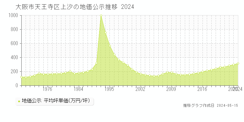 大阪市天王寺区上汐の地価公示推移グラフ 