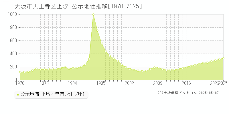 上汐(大阪市天王寺区)の公示地価推移グラフ(坪単価)[1970-2025年]