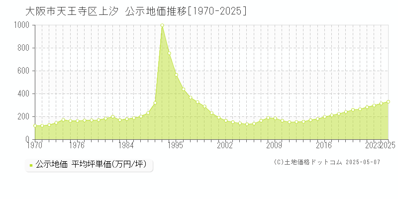 大阪市天王寺区上汐の地価公示推移グラフ 