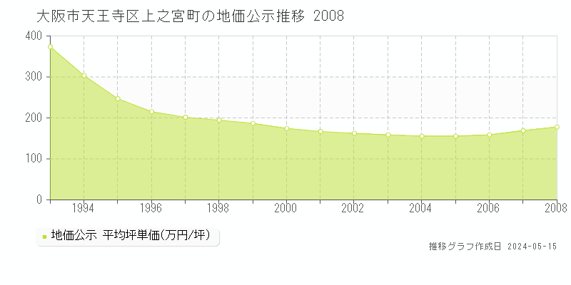 大阪市天王寺区上之宮町の地価公示推移グラフ 