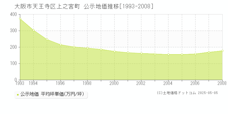 上之宮町(大阪市天王寺区)の公示地価推移グラフ(坪単価)[1993-2008年]