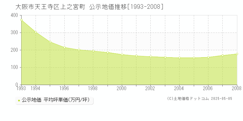 大阪市天王寺区上之宮町の地価公示推移グラフ 