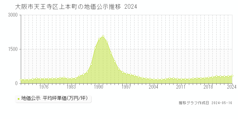 大阪市天王寺区上本町の地価公示推移グラフ 