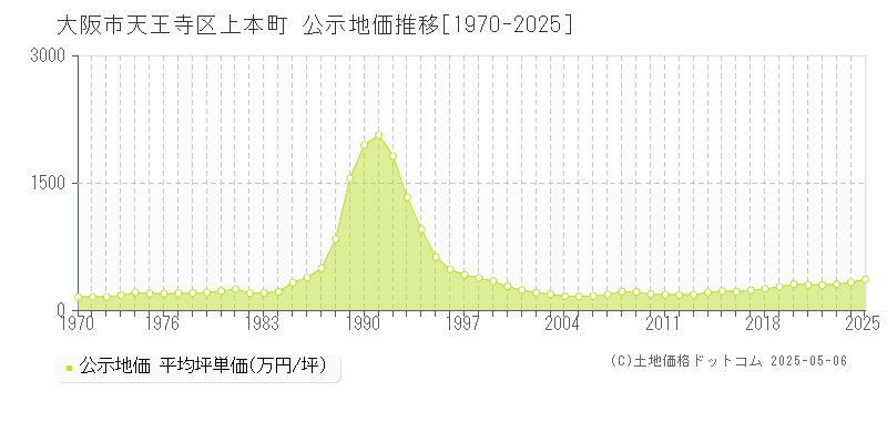 上本町(大阪市天王寺区)の公示地価推移グラフ(坪単価)[1970-2025年]