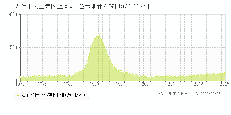 大阪市天王寺区上本町の地価公示推移グラフ 