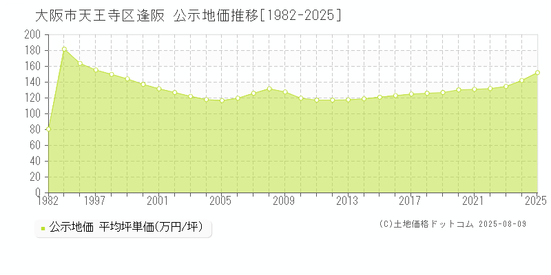 逢阪(大阪市天王寺区)の公示地価推移グラフ(坪単価)[1982-2025年]
