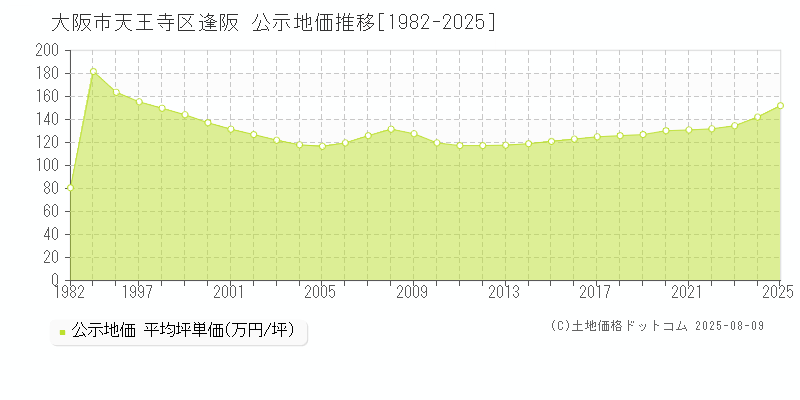 大阪市天王寺区逢阪の地価公示推移グラフ 