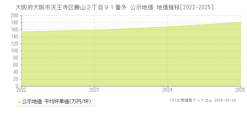 大阪府大阪市天王寺区勝山２丁目９１番外 公示地価 地価推移[2022-2025]