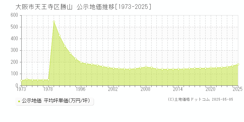 勝山(大阪市天王寺区)の公示地価推移グラフ(坪単価)[1973-2025年]