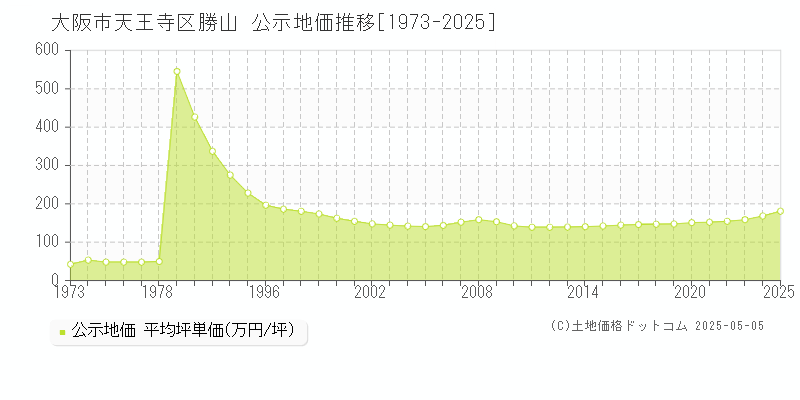 大阪市天王寺区勝山の地価公示推移グラフ 