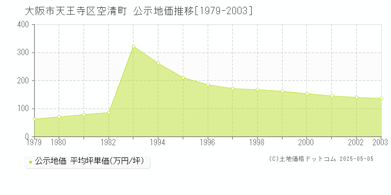 空清町(大阪市天王寺区)の公示地価推移グラフ(坪単価)[1979-2003年]