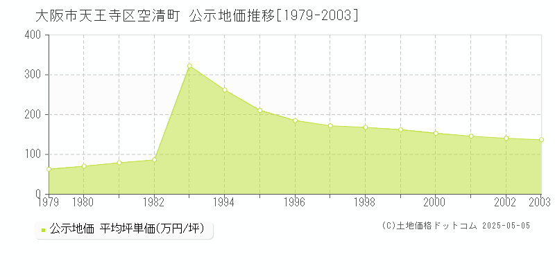 大阪市天王寺区空清町の地価公示推移グラフ 