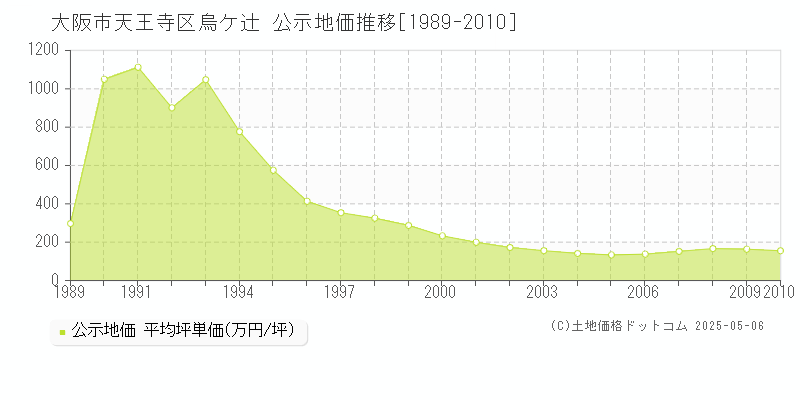 烏ケ辻(大阪市天王寺区)の公示地価推移グラフ(坪単価)[1989-2010年]