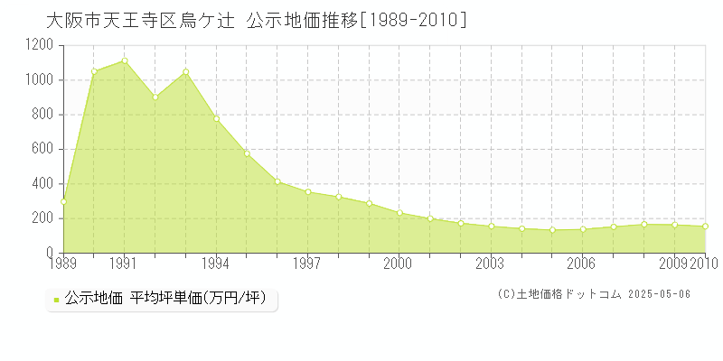 大阪市天王寺区烏ケ辻の地価公示推移グラフ 