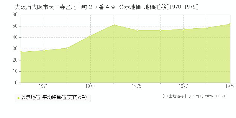 大阪府大阪市天王寺区北山町２７番４９ 公示地価 地価推移[1970-1979]
