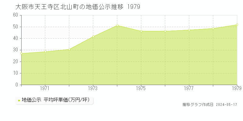大阪市天王寺区北山町の地価公示推移グラフ 