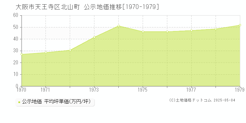 北山町(大阪市天王寺区)の公示地価推移グラフ(坪単価)[1970-1979年]