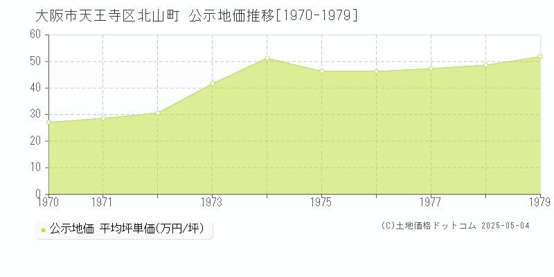 大阪市天王寺区北山町の地価公示推移グラフ 