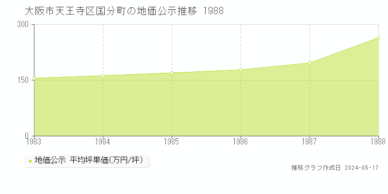 大阪市天王寺区国分町の地価公示推移グラフ 