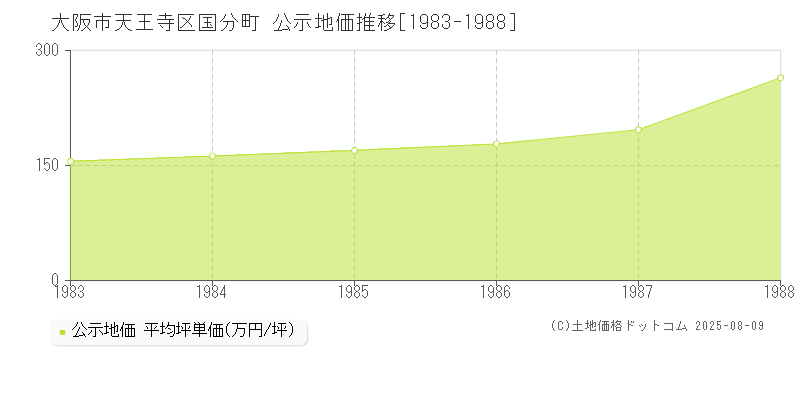 国分町(大阪市天王寺区)の公示地価推移グラフ(坪単価)[1983-1988年]